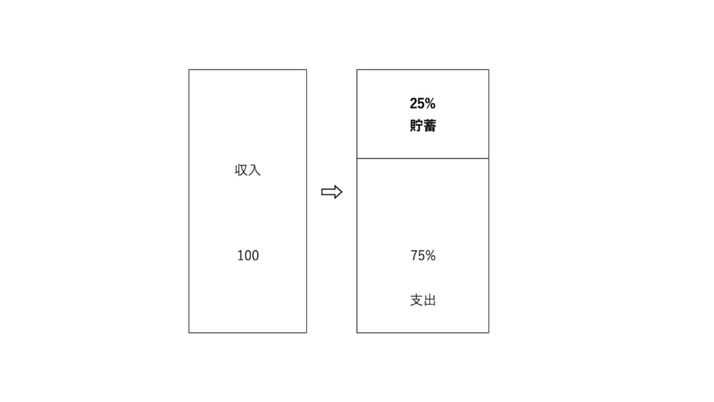 手取り収入の『4分の1貯金』を実践する