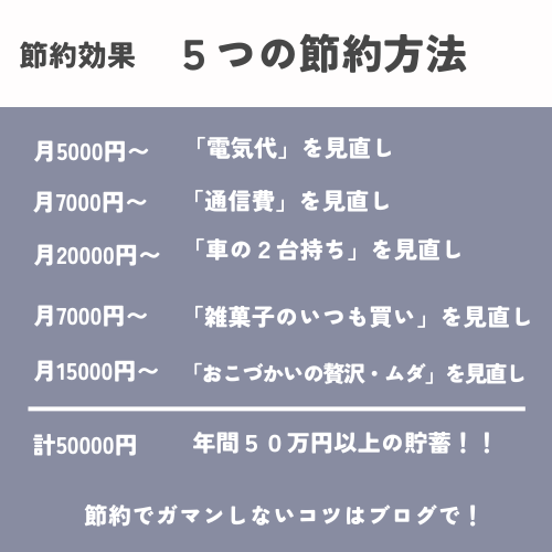 節約　月５万円の内訳